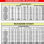 Risultati regionali 2020-1