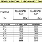Risultati regionali 2020-5
