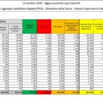 Aggiornamento casi Covid-19 – Dati aggregati quotidiani Regioni/
