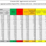 Aggiornamento casi Covid-19 – Dati aggregati quotidiani Regioni/