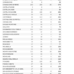 Andamento per Comune