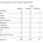 Andamento per Comune-3