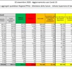 Aggiornamento casi Covid-19 – Dati aggregati quotidiani Regioni/