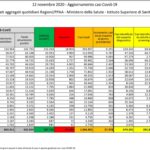 Aggiornamento casi Covid-19 – Dati aggregati quotidiani Regioni/