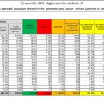 Aggiornamento casi Covid-19 – Dati aggregati quotidiani Regioni/