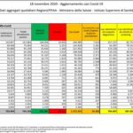 Aggiornamento casi Covid-19 – Dati aggregati quotidiani Regioni/