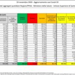 Aggiornamento casi Covid-19 – Dati aggregati quotidiani Regioni/