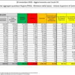Aggiornamento casi Covid-19 – Dati aggregati quotidiani Regioni/