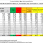 Aggiornamento casi Covid-19 – Dati aggregati quotidiani Regioni/