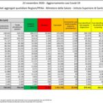 Aggiornamento casi Covid-19 – Dati aggregati quotidiani Regioni/