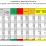 Aggiornamento casi Covid-19 – Dati aggregati quotidiani Regioni/