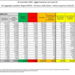 Aggiornamento casi Covid-19 – Dati aggregati quotidiani Regioni/