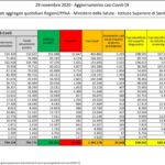 Aggiornamento casi Covid-19 – Dati aggregati quotidiani Regioni/