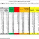 Aggiornamento casi Covid-19 – Dati aggregati quotidiani Regioni/