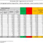 Aggiornamento casi Covid-19 – Dati aggregati quotidiani Regioni/