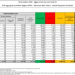 Aggiornamento casi Covid-19 – Dati aggregati quotidiani Regioni/