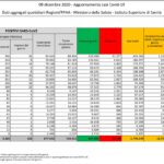 Aggiornamento casi Covid-19 – Dati aggregati quotidiani Regioni/