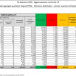 Aggiornamento casi Covid-19 – Dati aggregati quotidiani Regioni/