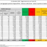Aggiornamento casi Covid-19 – Dati aggregati quotidiani Regioni/