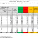 Aggiornamento casi Covid-19 – Dati aggregati quotidiani Regioni/