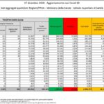 Aggiornamento casi Covid-19 – Dati aggregati quotidiani Regioni/