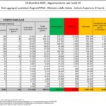 Aggiornamento casi Covid-19 – Dati aggregati quotidiani Regioni/