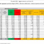 Aggiornamento casi Covid-19 – Dati aggregati quotidiani Regioni/