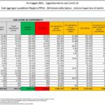 Aggiornamento casi Covid-19 – Dati aggregati quotidiani Regioni/