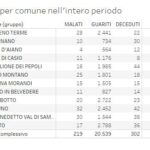 20220930_Report Covid AUSL_Distretto_01