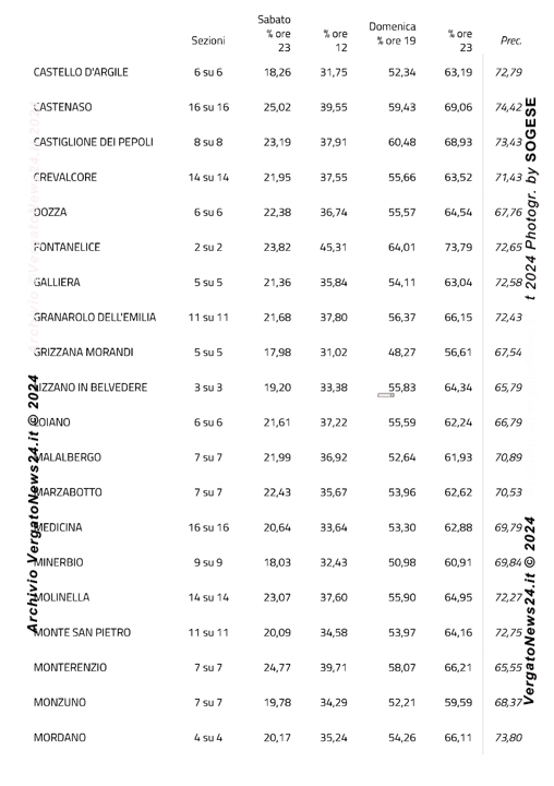 VN24_Eligendo_ Comunali [Votanti] Provincia di BOLOGNA (Primo turno) – Europee, amministrative e regionale (Piemonte) 8-9 giugno 2024 – Ministero dell’Interno – 0002 copy